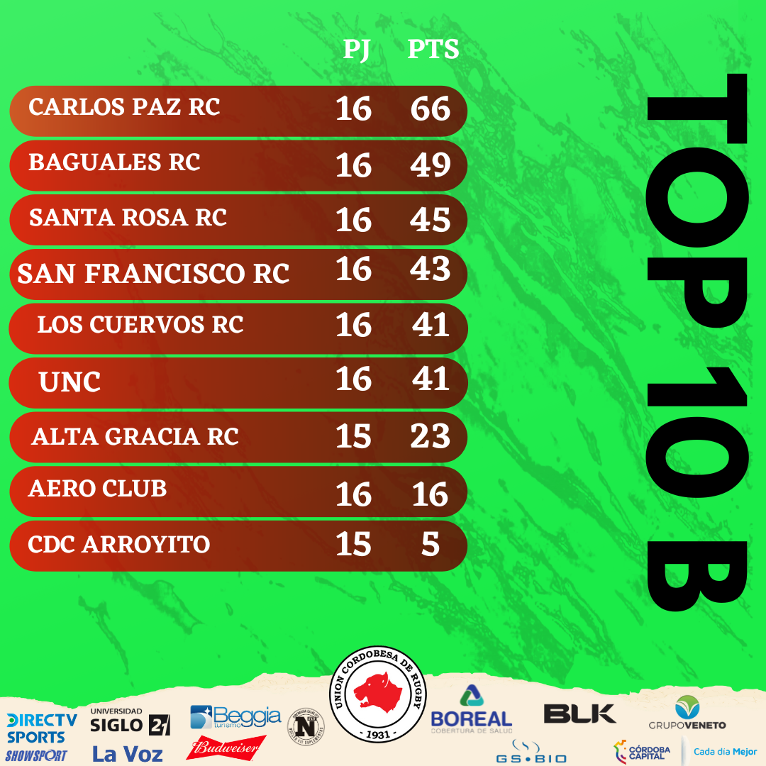 Unión Cordobesa De Rugby - Córdoba, Argentina - El Top 10 B Completó Su ...