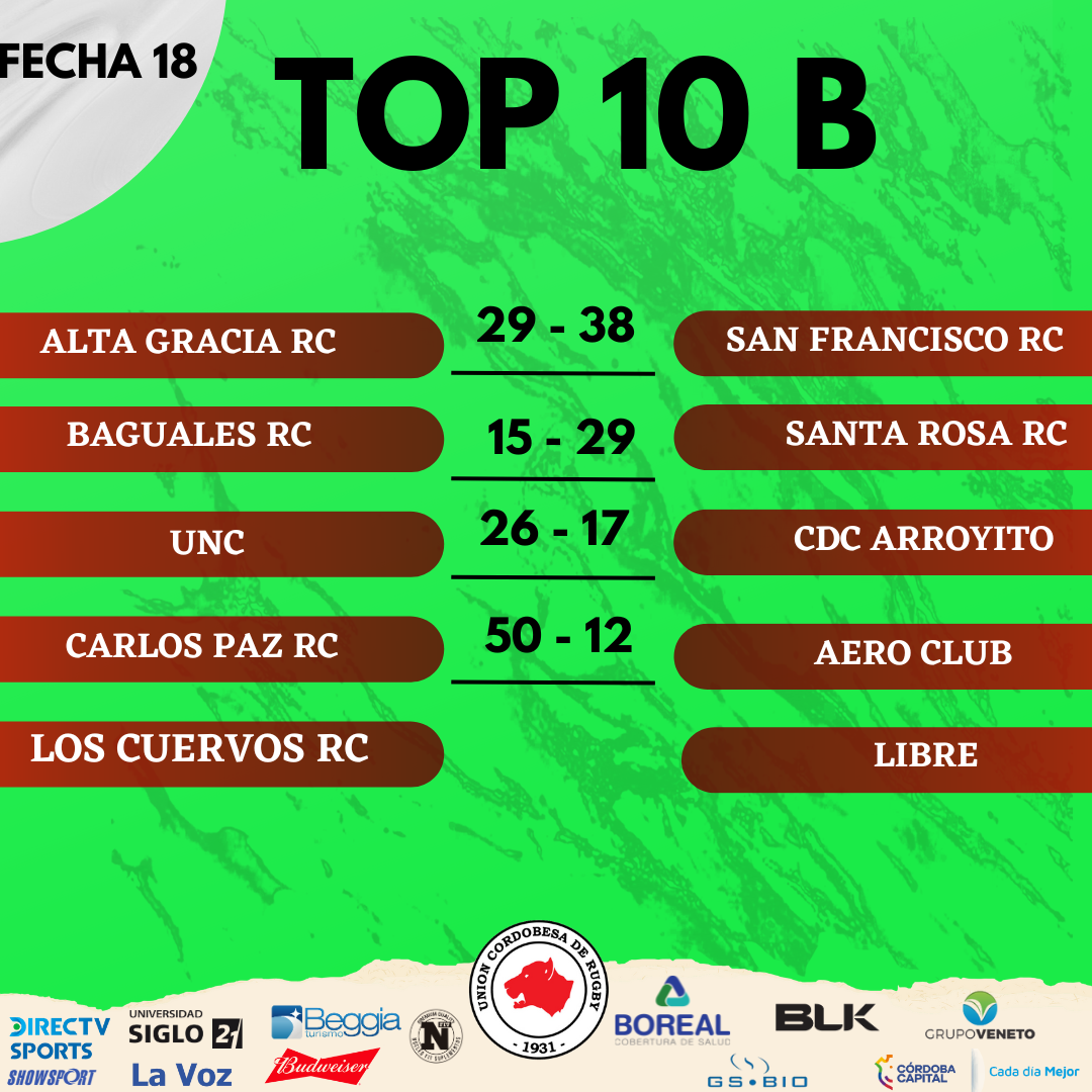 Unión Cordobesa De Rugby - Córdoba, Argentina - El Top 10 B Completó Su ...